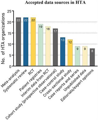 Real World Data in Health Technology Assessment of Complex Health Technologies